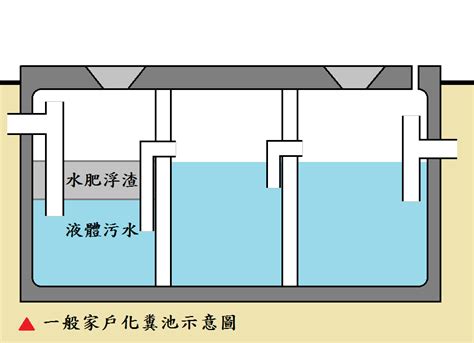 化糞池 位置|臺中市政府全球資訊網